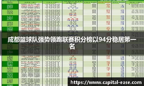 成都篮球队强势领跑联赛积分榜以94分稳居第一名